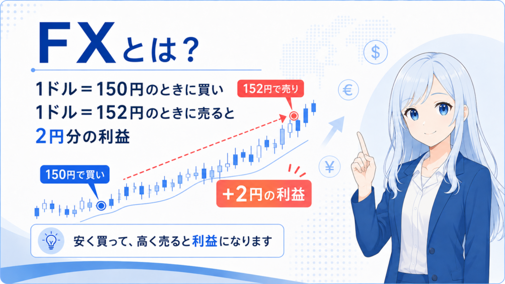 1ドル＝150円のときに買い、１ドル＝152円のときに売ると、2円分の利益が出ることを説明した画像。