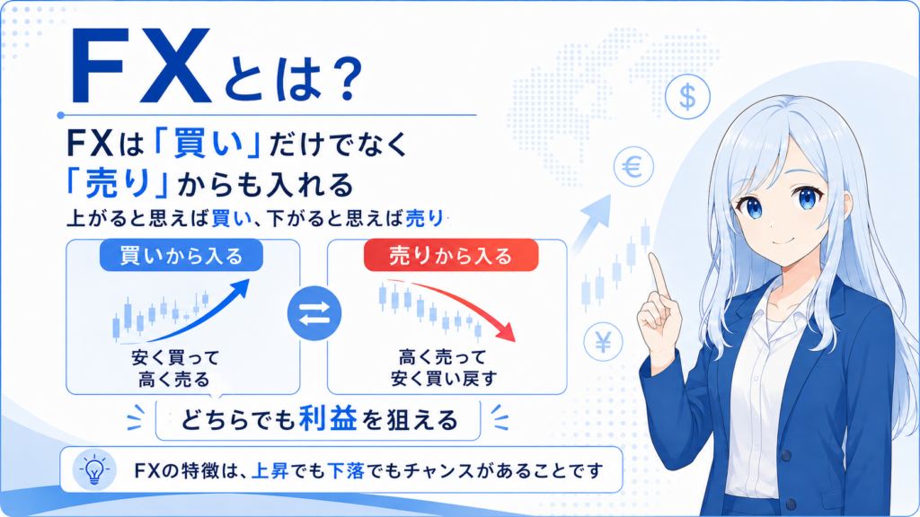 FXは、買いだけではなく、売りからも入れることを説明した画像。