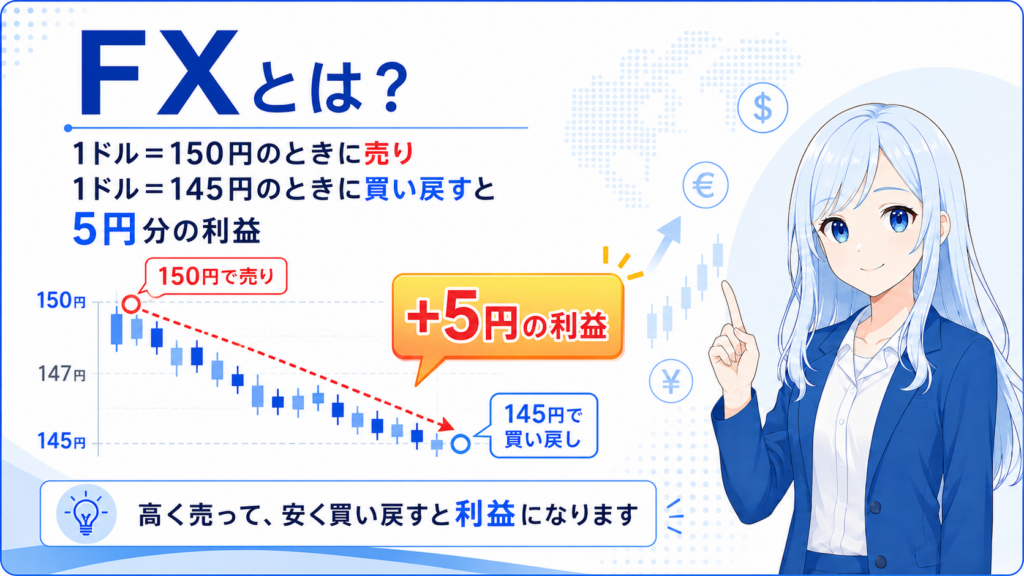 1ドル＝150円のときに売り、1ドル＝145円のときに買い戻すと5円分の利益が出ることを説明した画像。
