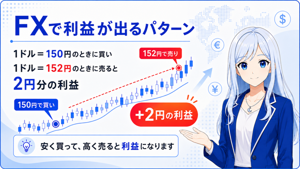 FXで利益が出るパターン。1ドル150円で買い、152円で売ると2円分の利益になる例