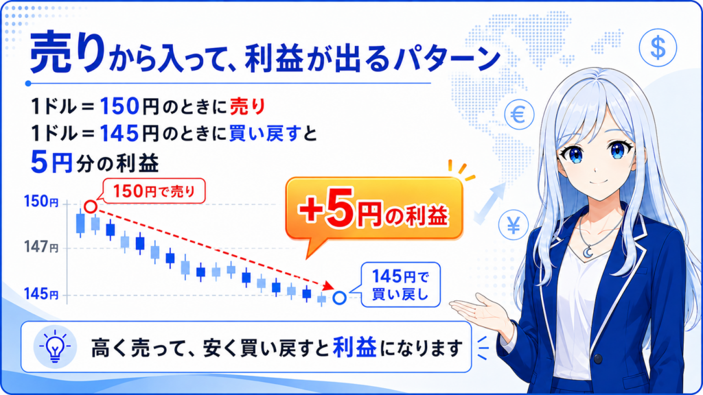 FXで売りから入り、1ドル150円で売って145円で買い戻すと5円分の利益になる仕組みを示した図