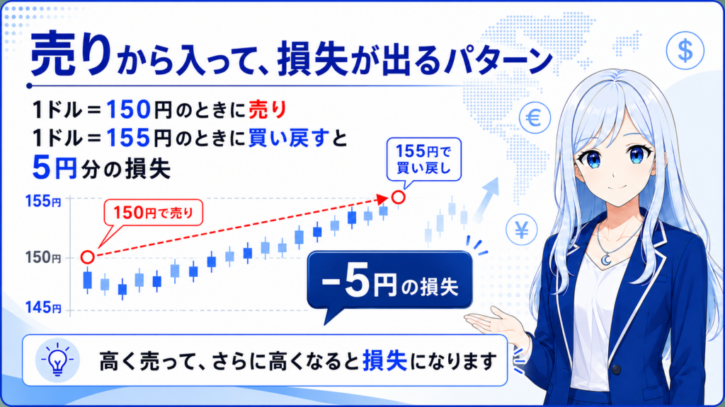 FXで売りから入り、1ドル150円で売って155円で買い戻すと5円分の損失になる仕組みを示した図
